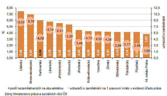 Podíl nezaměstnaných na obyvatelstvu a uchazeči o zaměstnání na 1 pracovní místo v evidenci úřadu práce k 31. 3. 2026