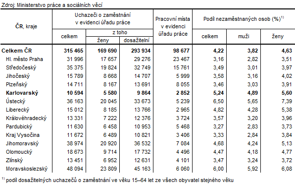 Podíl nezaměstnaných a volná pracovní místa v krajích ČR k 30. 6. 2025