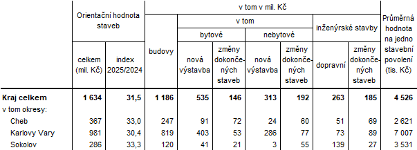 Orientační hodnota staveb, na které byla vydána stavební povolení v Karlovarském kraji a jeho okresech v 1. čtvrtletí 2025