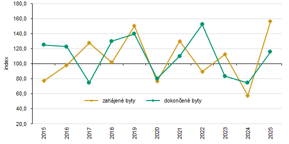 Změna počtu zahájených a dokončených bytů v Karlovarském kraji v letech 2015–2025