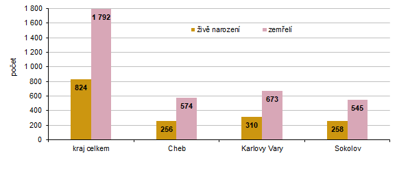 Počet živě narozených a zemřelých v Karlovarském kraji a jeho okresech v 1. pololetí 2026