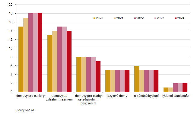 Počet vybraných zařízení sociálních služeb v Karlovarském kraji k 31. 12. 2024