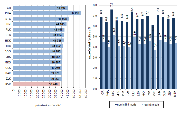 Průměrná měsíční mzda podle krajů v 1. až 3. čtvrtletí 2024 (osoby přepočtené na plně zaměstnané)