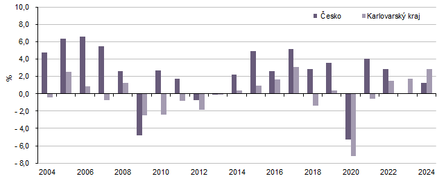  Meziroční změna HDP ve srovnatelných cenách (předchozí rok = 100)