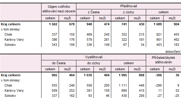 Přistěhovalí a vystěhovalí v Karlovarském kraji a jeho okresech v 1. čtvrtletí 2026