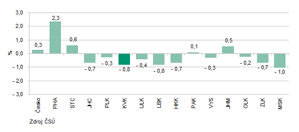 Meziroční změna počtu zaměstnanců podle krajů ve 3. čtvrtletí 2025 (osoby přepočtené na plně zaměstnané)