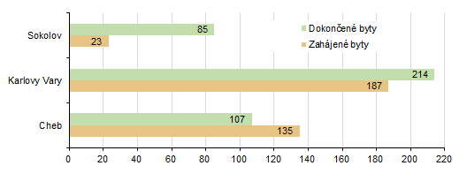 Zahájené a dokončené byty v okresech Karlovarského kraje