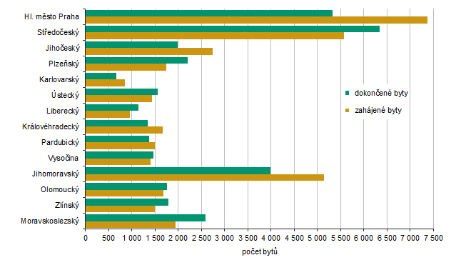 Počet zahájených a dokončených bytů v krajích Česka v roce 2025