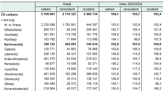 Hosté v hromadných ubytovacích zařízeních podle krajů ve 4. čtvrtletí 2025