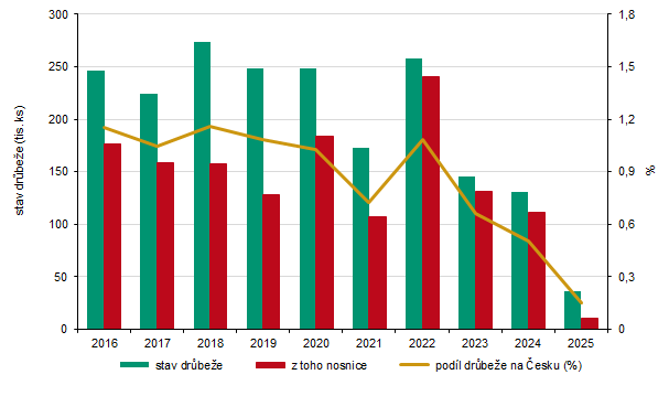 Stav drůbeže v Karlovarském kraji (k 31. 12.)