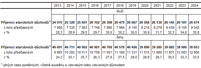 Příjemci předčasných starobních důchodů v Karlovarském  kraji podle pohlaví 