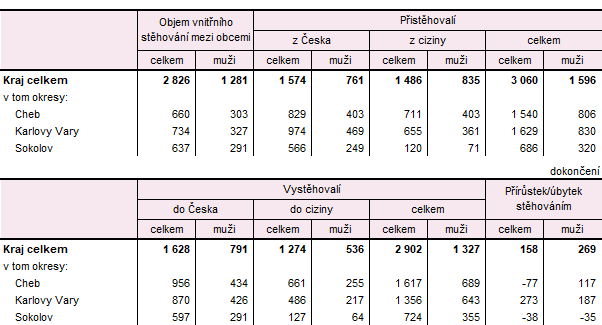 Přistěhovalí a vystěhovalí v Karlovarském kraji a jeho okresech v 1. pololetí 2026