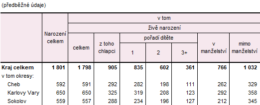 Narození v Karlovarském kraji a jeho okresech v roce 2025