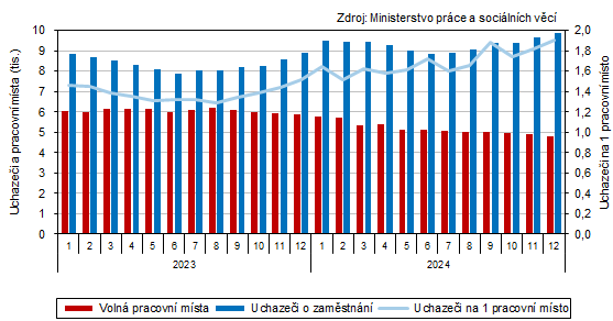 Uchazeči o zaměstnání a volná pracovní místa v Karlovarském kraji (stav ke konci měsíce)