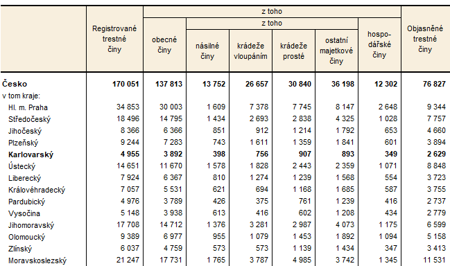 Kriminalita podle krajů v roce 2025