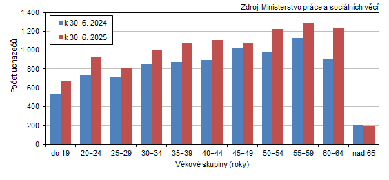 Uchazeči o zaměstnání v Karlovarském kraji podle věkových skupin