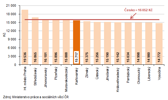 Průměrná výše měsíční podpory v nezaměstnanosti podle krajů k 31. 3. 202