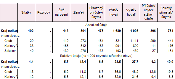Pohyb obyvatelstva v Karlovarském kraji a jeho okresech v 1. čtvrtletí 2026 (předběžné údaje)