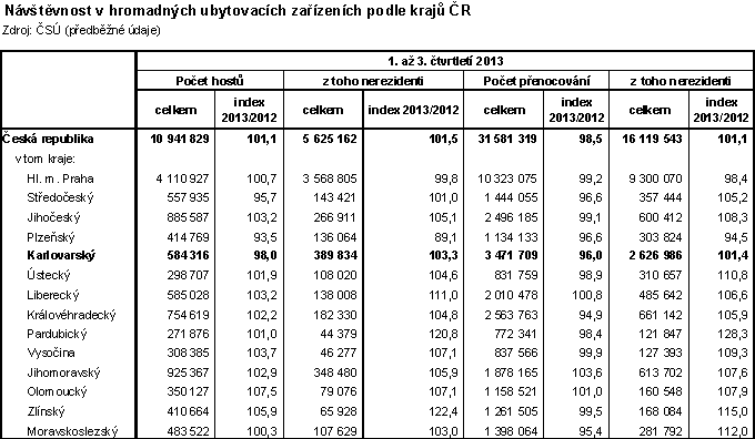 Návštěvnost v kraji v 1. až 3. čtvrtletí 2013