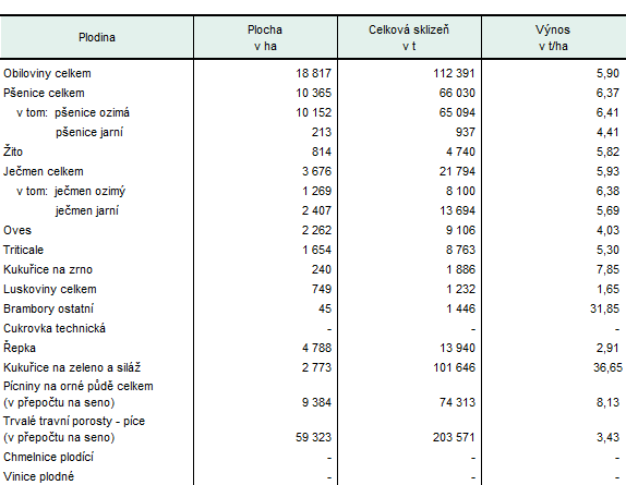 Sklizeň vybraných zemědělských plodin v Karlovarském kraji v roce 2025