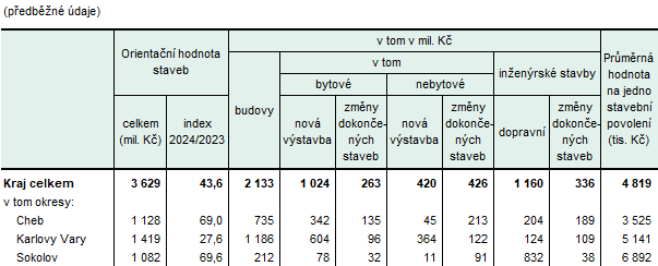 Orientační hodnota staveb, na které byla vydána stavební povolení v Karlovarském kraji a jeho okresech v 1. pololetí 2025
