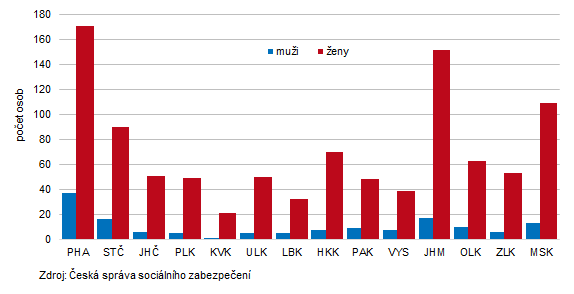 Příjemci starobního důchodu ve věku 100 a více let podle krajů v prosinci 2025