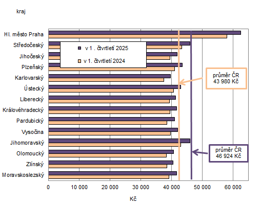 Průměrné hrubé měsíční mzdy (osoby přepočtené na plně zaměstnané)