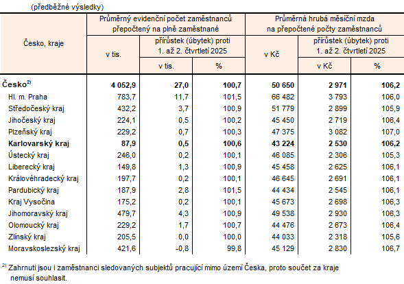 Průměrný evidenční počet zaměstnanců a průměrné hrubé měsíční mzdy podle místa pracoviště v Česku a krajích v 1. pololetí 2026