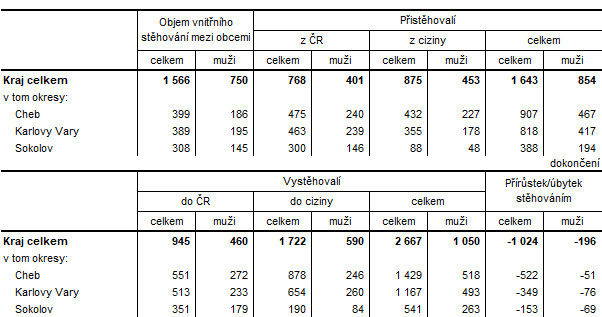 Přistěhovalí a vystěhovalí v Karlovarském kraji a jeho okresech v 1. čtvrtletí 2025