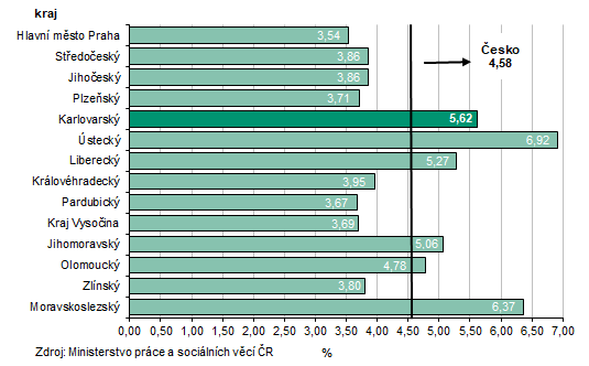 Podíl nezaměstnaných v % v krajích ČR k 31. 10. 2025