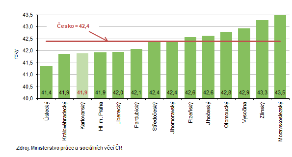 Průměrný věk uchazečů o zaměstnání podle krajů k 28. 2. 2026