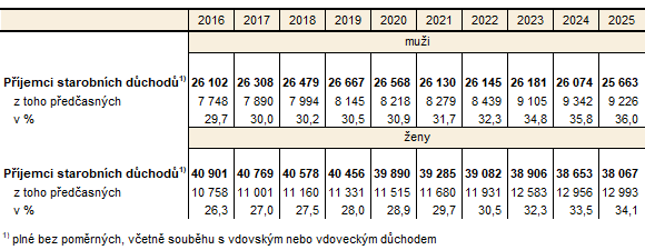 Příjemci předčasných starobních důchodů v Karlovarském  kraji podle pohlaví