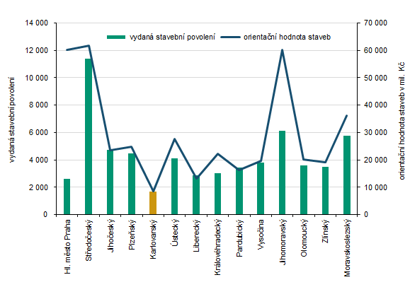 Vydaná stavební povolení a orientační hodnota staveb v roce 2025