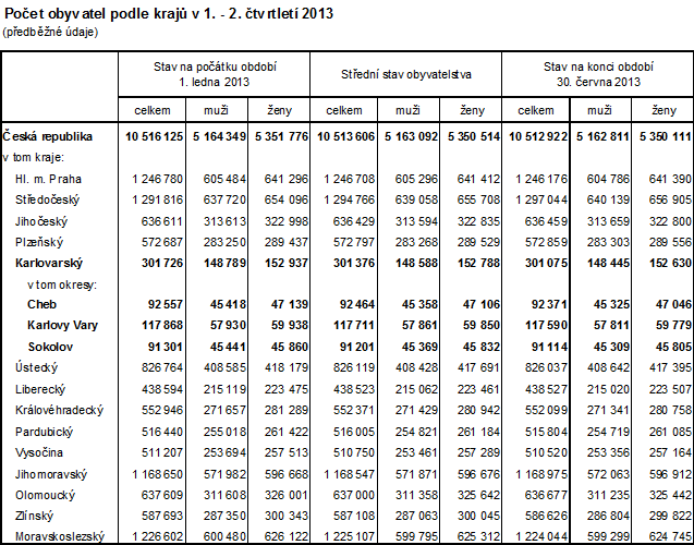 Počet obyvatel podle krajů 1. pololetí 2013