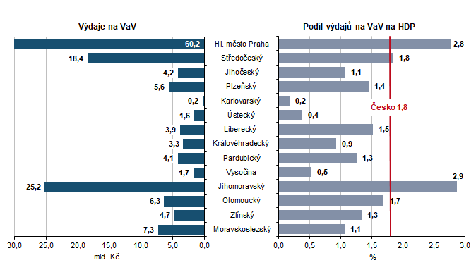 Výdaje na výzkum a vývoj podle krajů v roce 2024