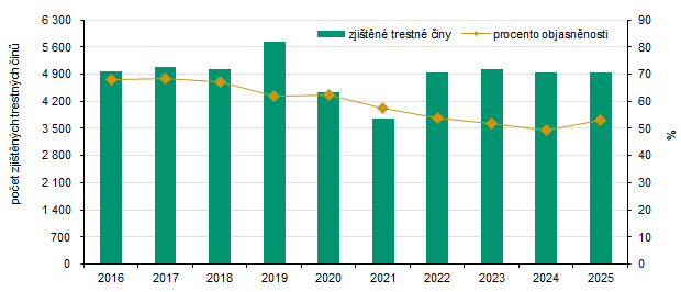 Zjištěné trestné činy a procento objasněnosti v Karlovarském kraji v letech 2016 až 2025