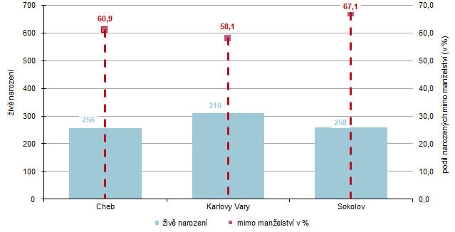 Živě narození a podíl narozených mimo manželství v okresech kraje v 1. pololetí 2026