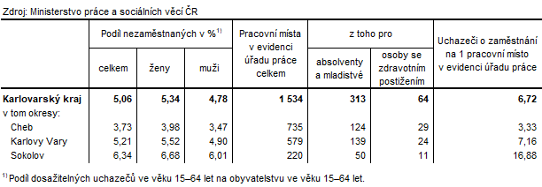 Podíl nezaměstnaných a volná pracovní místa v okresech Karlovarského kraje k 31. 1. 2025