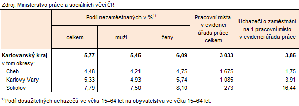 Podíl nezaměstnaných a volná pracovní místa v okresech Karlovarského kraje k 30. 6. 2026
