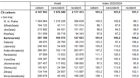 Hosté v hromadných ubytovacích zařízeních podle krajů v 1. čtvrtletí 2025