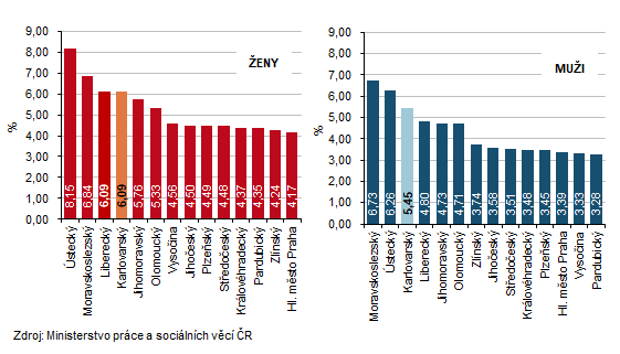 Podíl nezaměstnaných na obyvatelstvu k 30. 6. 2026