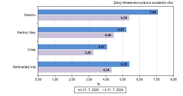 Podíl nezaměstnaných v Karlovarském kraji a jeho okresech