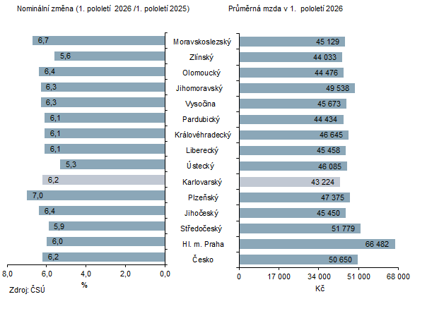 Průměrná měsíční mzda a nominální změna podle krajů v 1. pololetí 2026 (osoby přepočtené na plně zaměstnané)