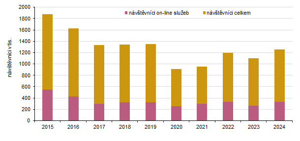 Návštěvníci veřejných knihoven a jejich poboček v Karlovarském kraji v letech 2015 až 2024