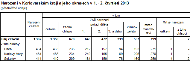 Narození v kraji a jeho okresech v 1. pololetí 2013