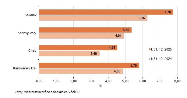 Podíl nezaměstnaných v Karlovarském kraji a jeho okresech