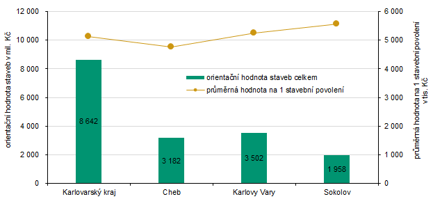 Orientační hodnota staveb celkem a průměrná hodnota na 1 stavební povolení v Karlovarském kraji a jeho okresech v roce 2025