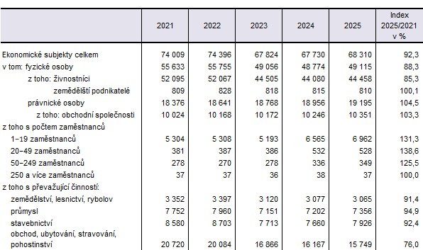 Registrované ekonomické subjekty v Karlovarském kraji v letech 2021 až 2025