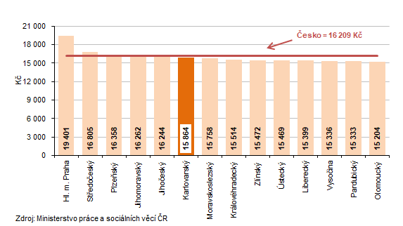 Průměrná výše měsíční podpory v nezaměstnanosti podle krajů k 28. 2. 2026