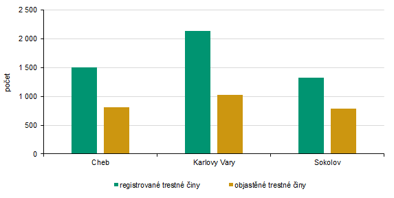 Registrované a objasněné trestné činy v okresech Karlovarského kraje v roce 2025